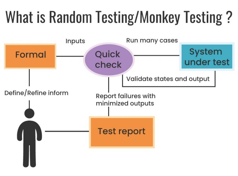 ad-hoc-testing